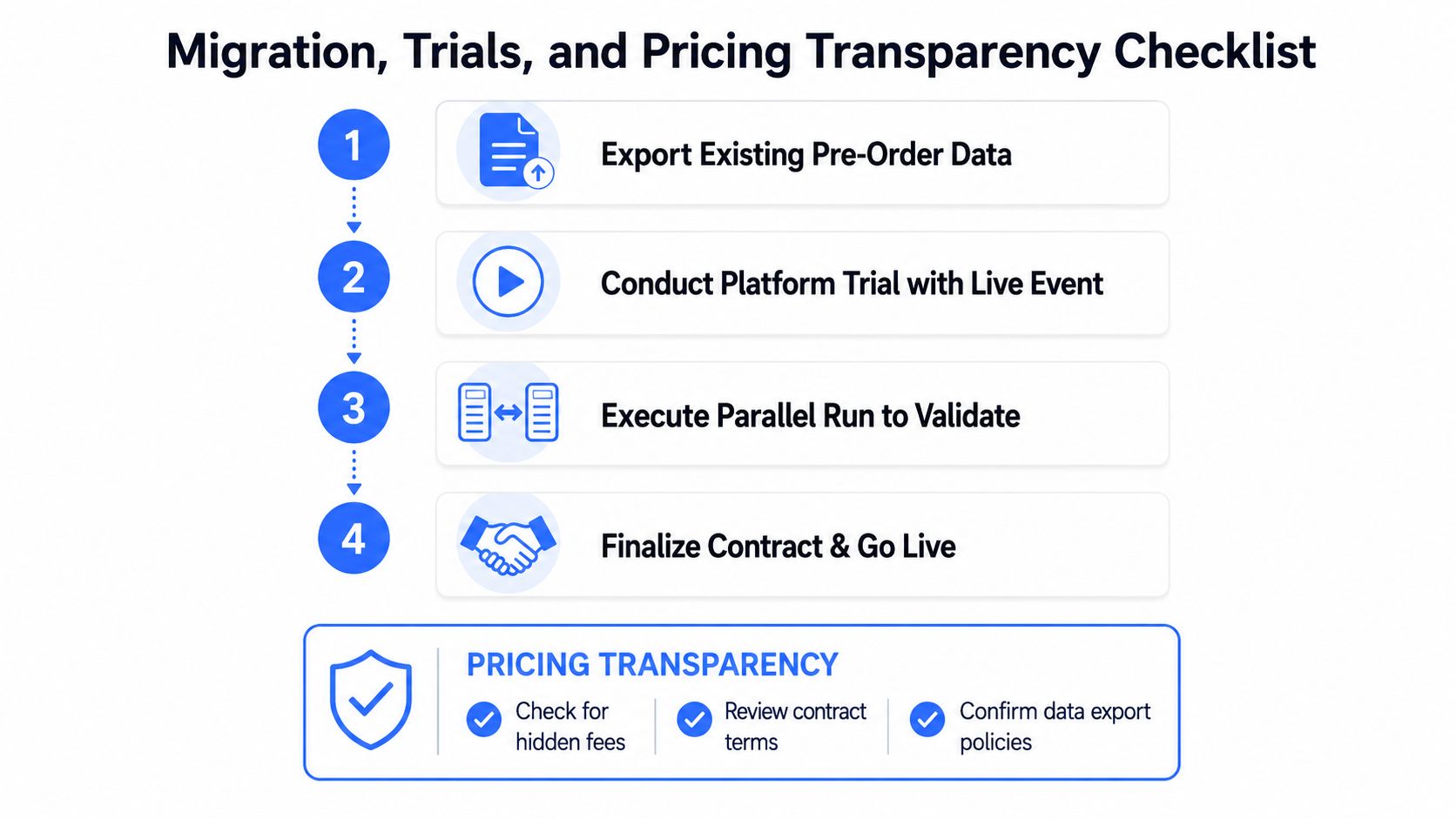 A four-step checklist for migrating event pre-order systems, including trial, validation, and pricing transparency guidelines.