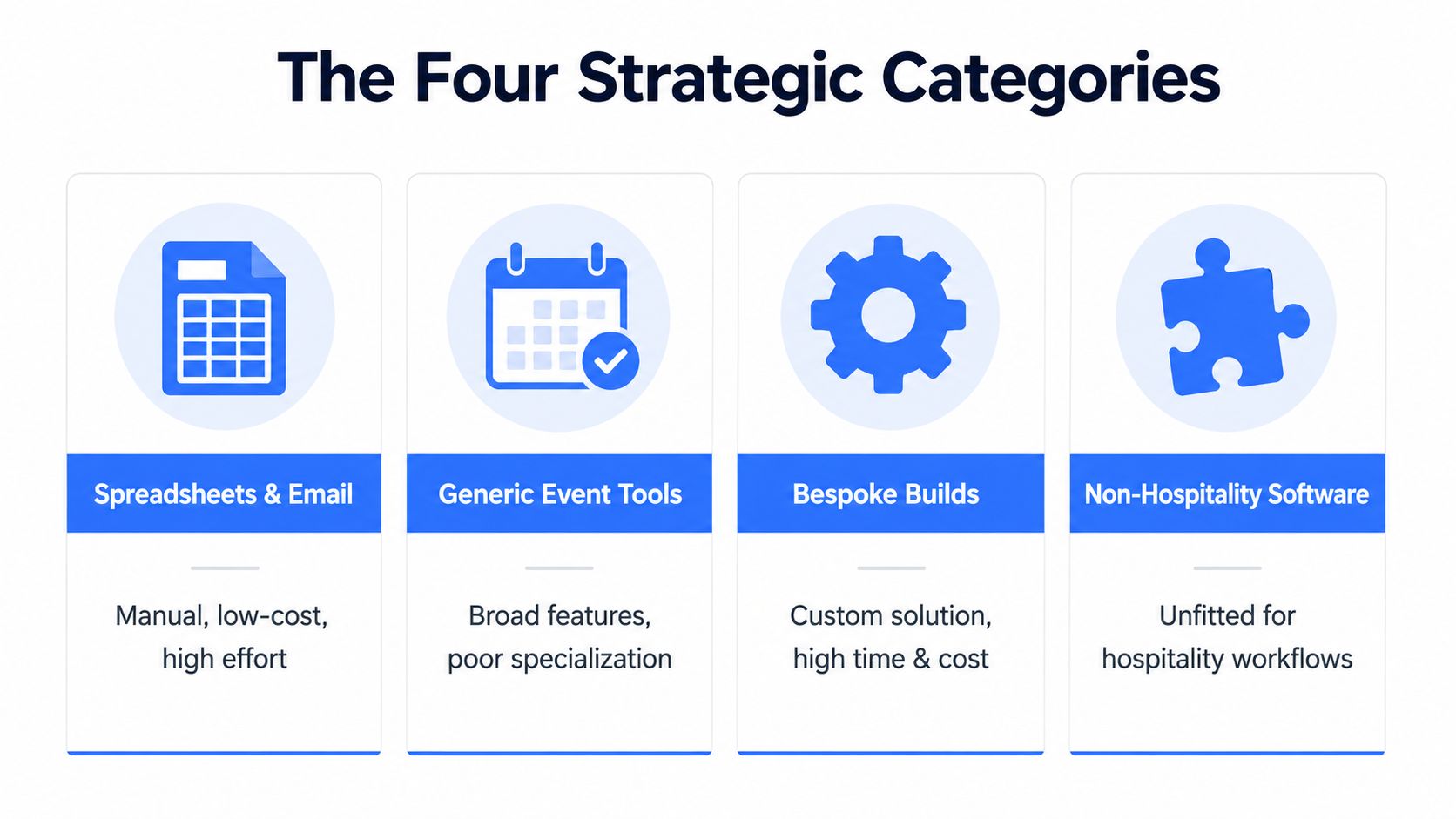 An infographic titled The Four Strategic Categories illustrating common software and tool types used for business management.