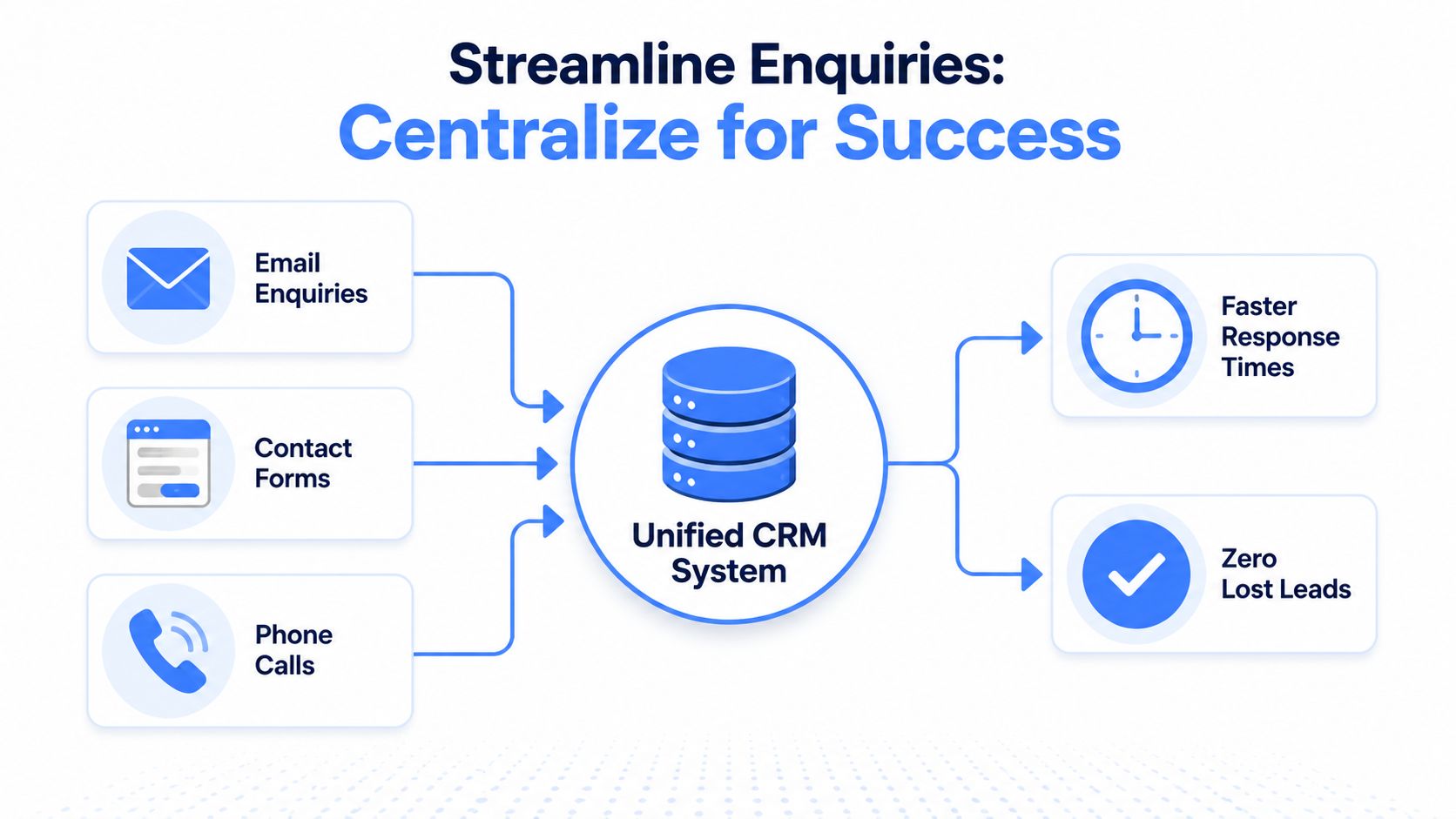 A diagram illustrating how to centralize email, web forms, and phone calls into a unified CRM system.