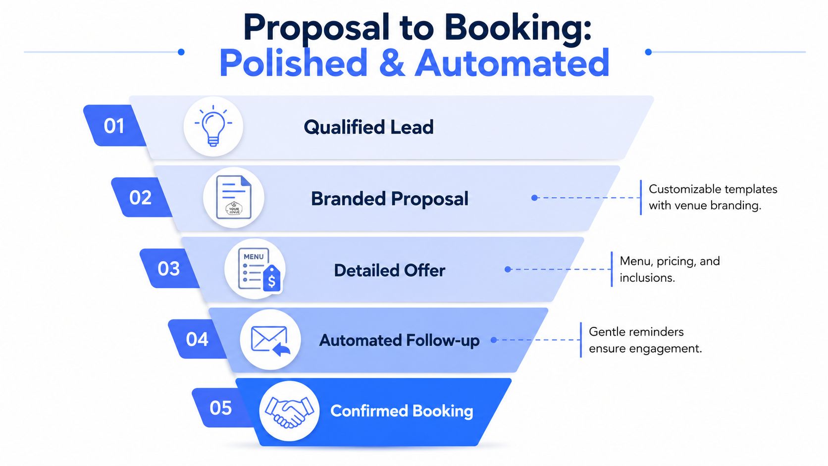 A five-step sales funnel diagram illustrating the process from qualified lead to confirmed venue booking.