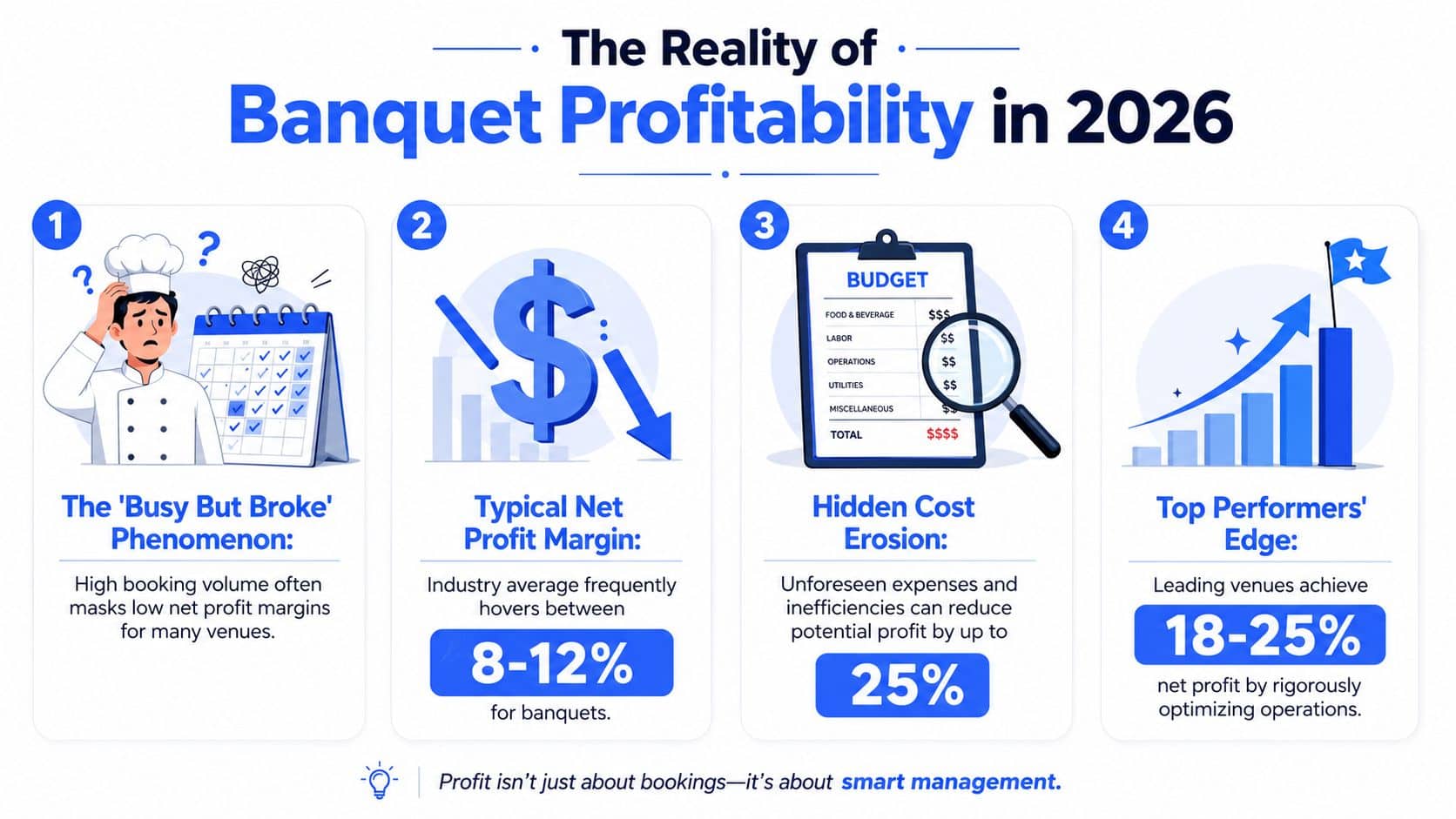 An infographic titled The Reality of Banquet Profitability in 2026 showing challenges and profit margin goals.