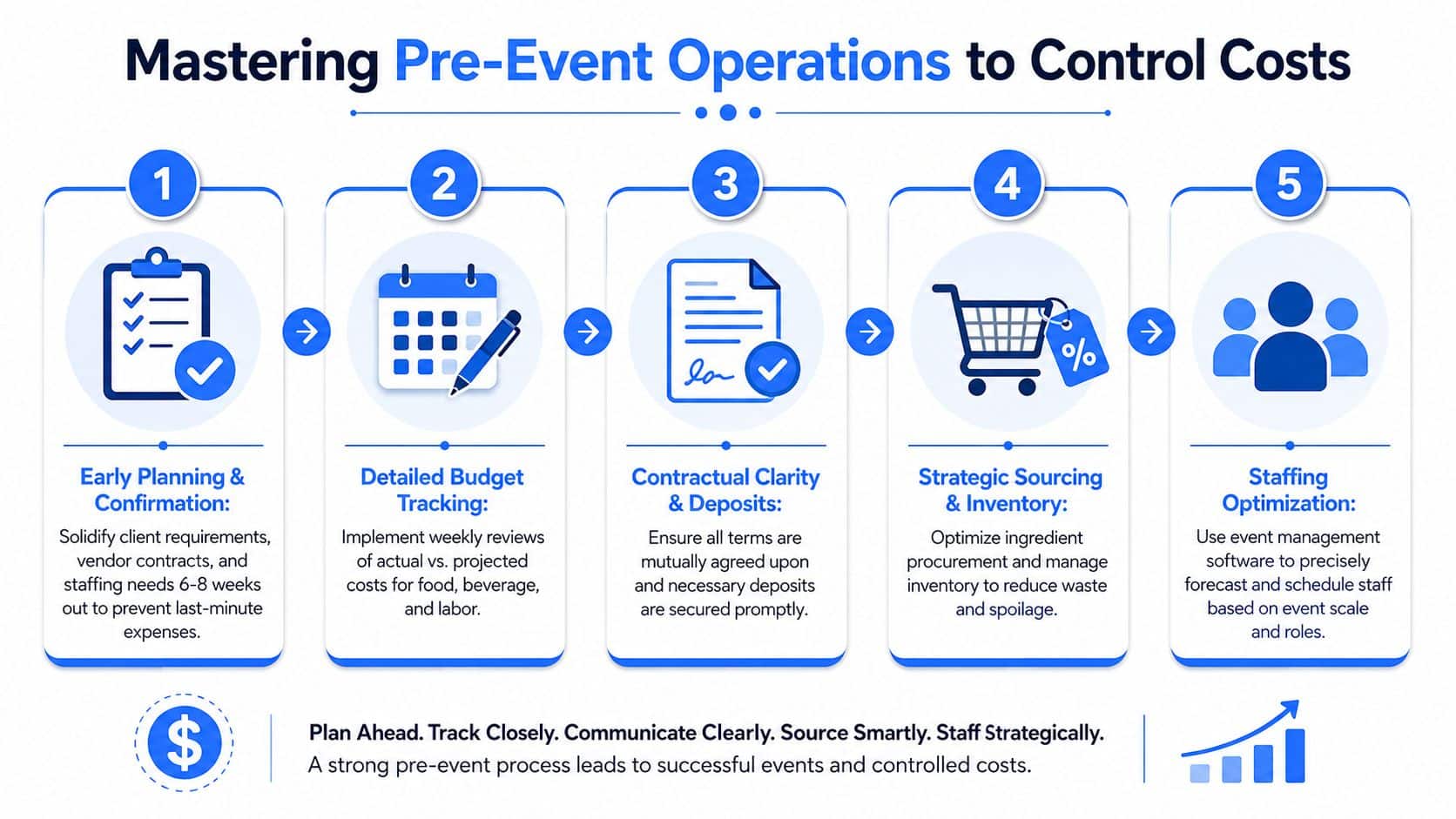 An infographic detailing five strategic steps for mastering pre-event operations to effectively control banquet event costs.