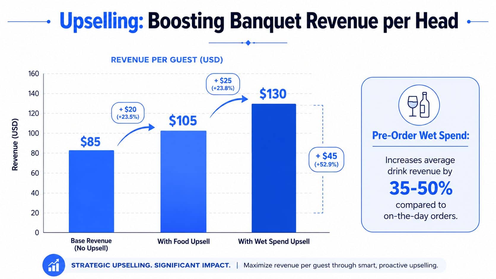 A bar chart illustrating the revenue increase per guest through food and wet spend banquet upselling strategies.