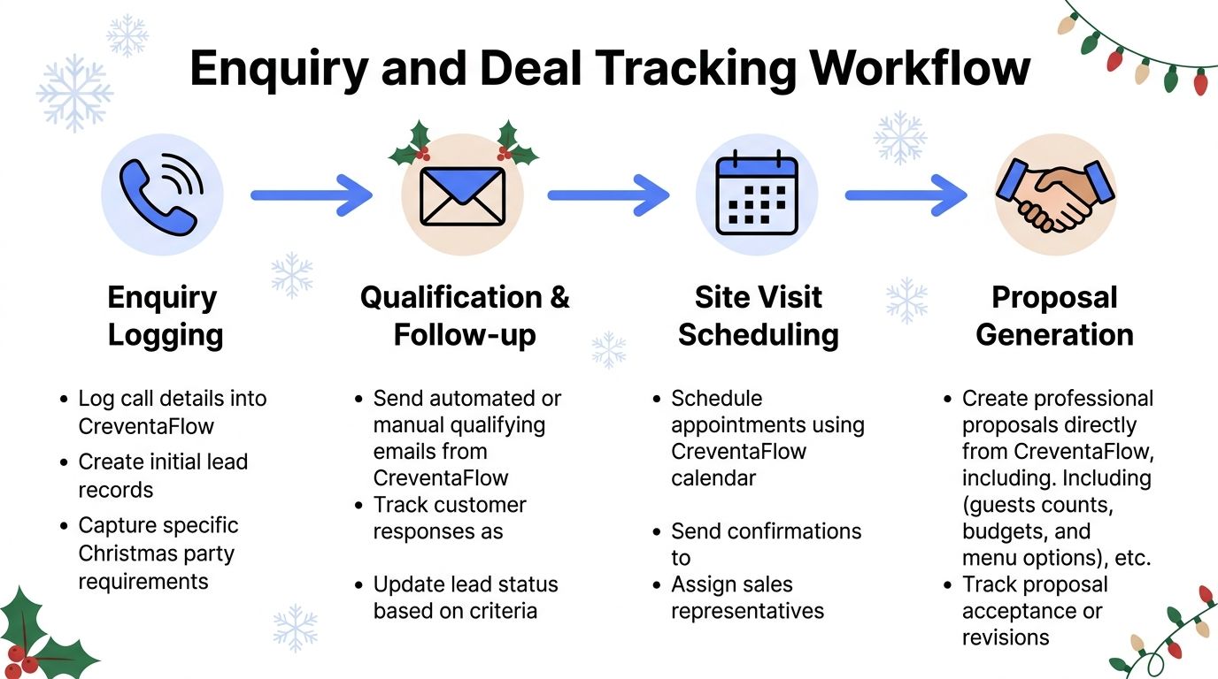 A workflow diagram illustrating four steps to manage hotel Christmas party bookings from enquiry to proposal generation.
