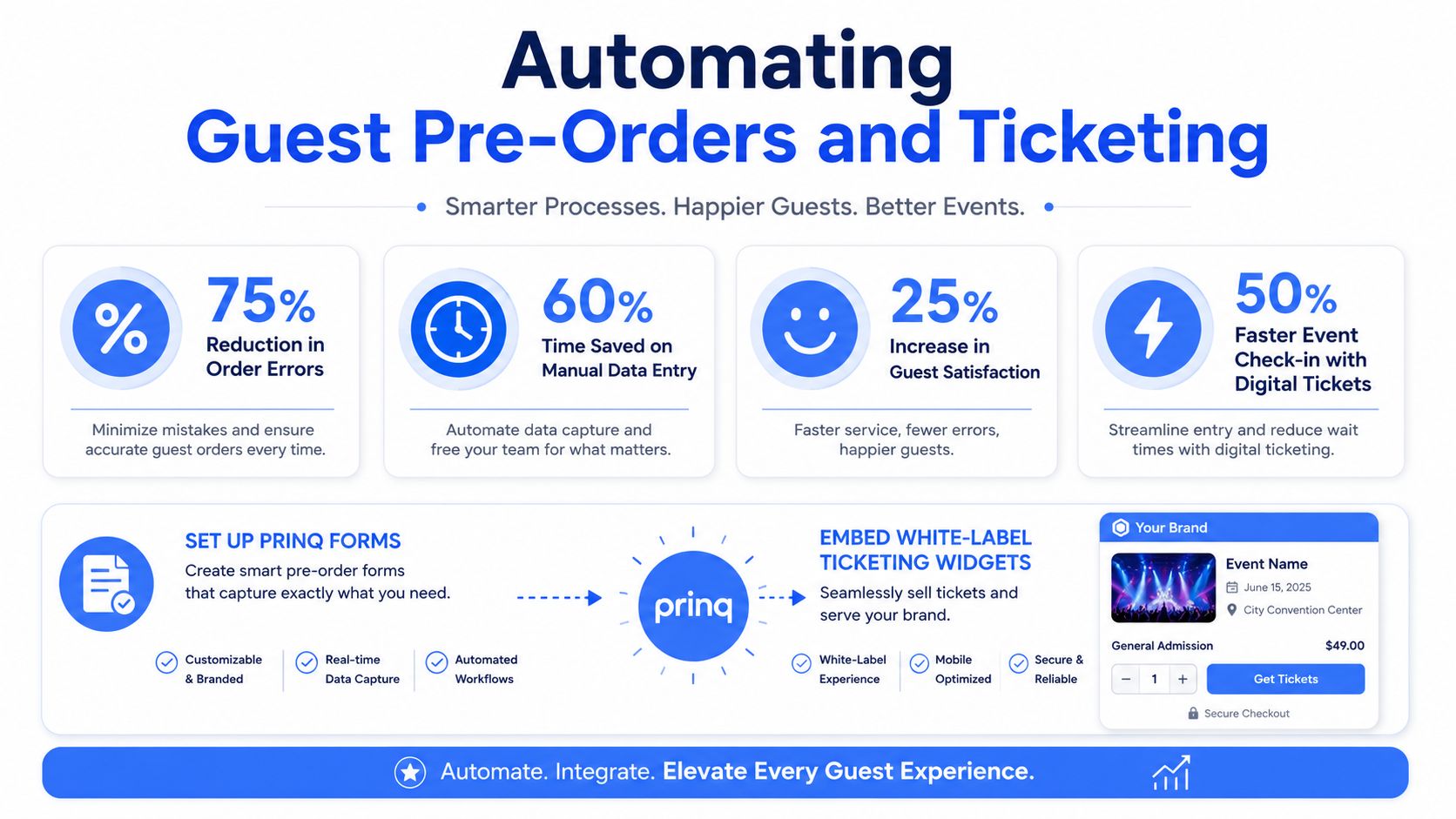 An infographic showing how Prinq software automates guest pre-orders and ticketing to improve event efficiency.