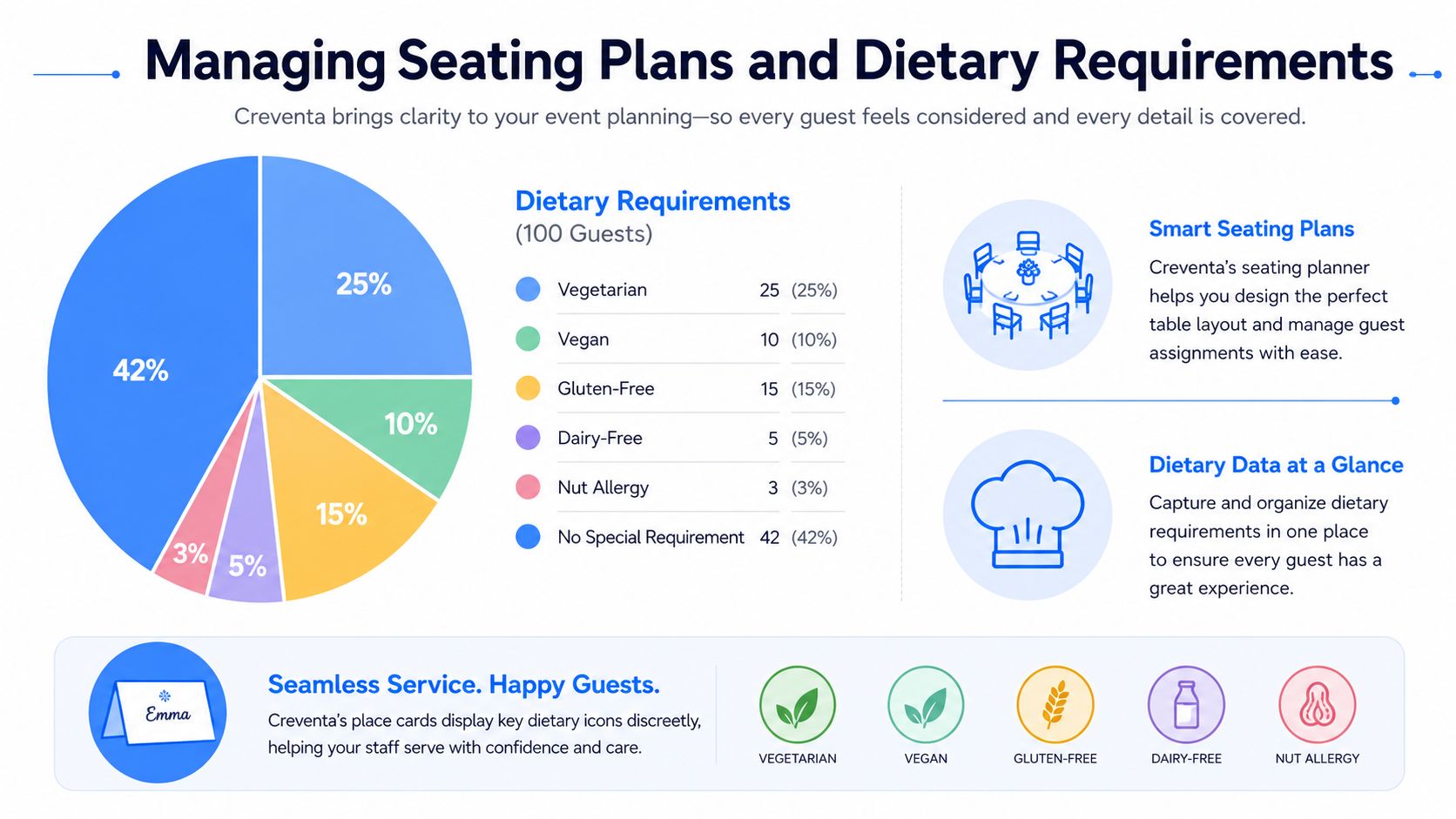 An infographic displaying event guest dietary requirements statistics and tools for managing seating plans efficiently.