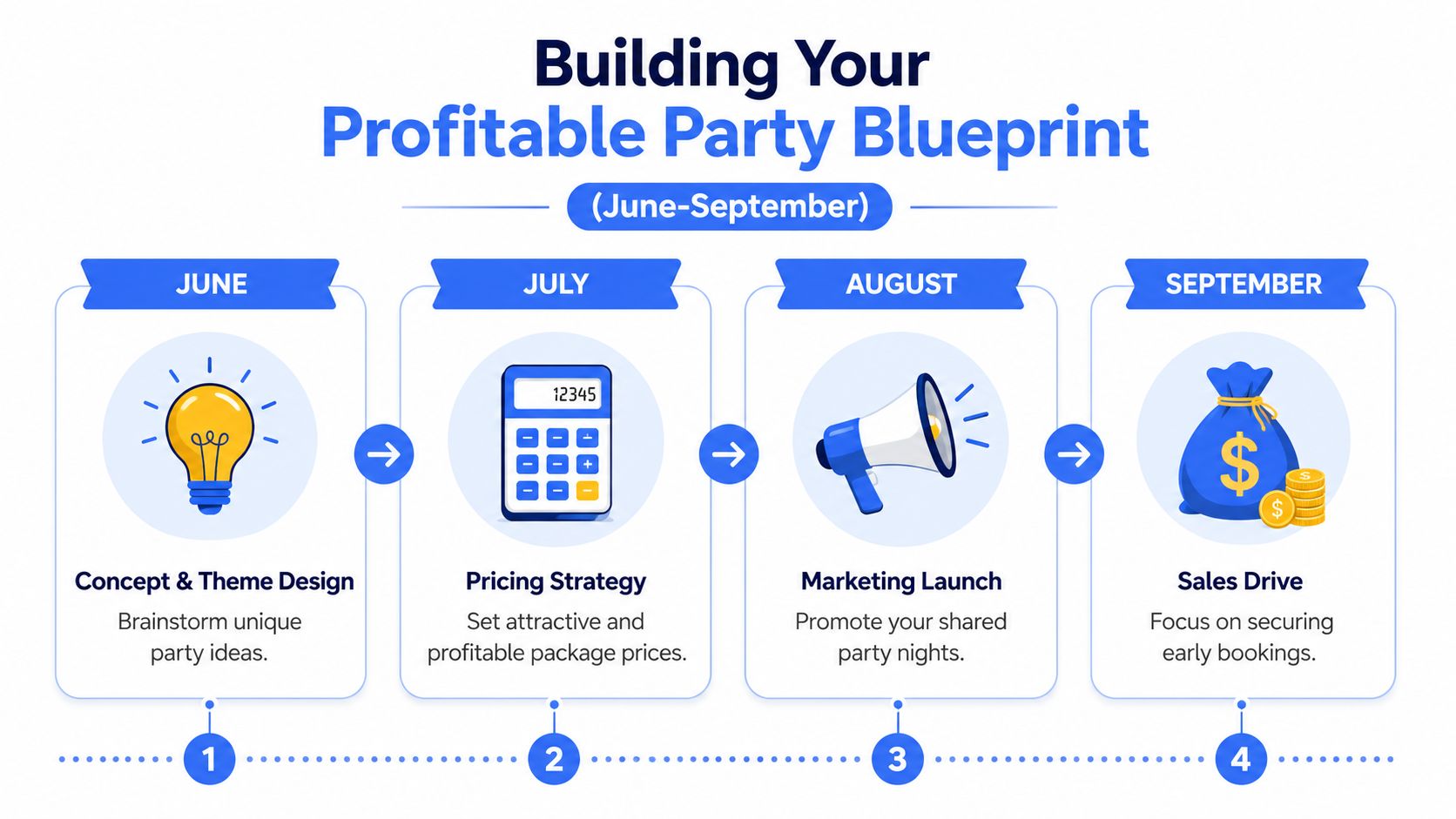 A four-month business roadmap for planning profitable shared party events from June through September.