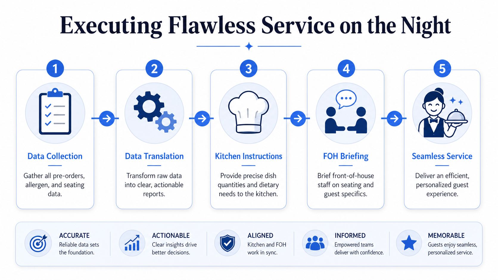 A five-step process diagram illustrating how to execute flawless restaurant service for events and parties.