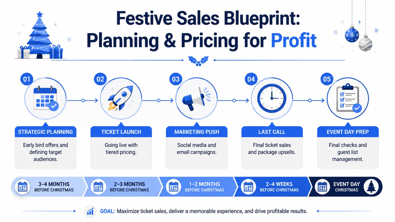 A five-step festive sales blueprint infographic for planning and pricing profitable Christmas event tickets.