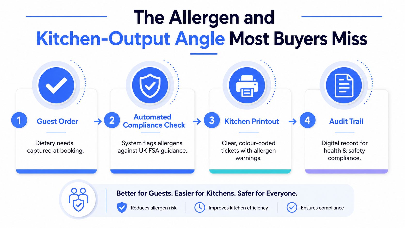 A four-step diagram illustrating a restaurant's digital allergen management workflow from guest booking to compliance auditing.