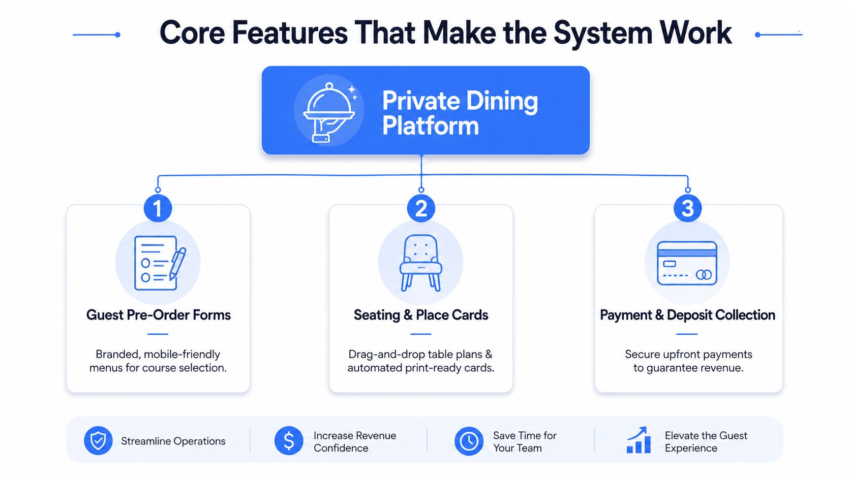 A diagram illustrating the core features of a private dining platform, including pre-order forms, seating, and payments.