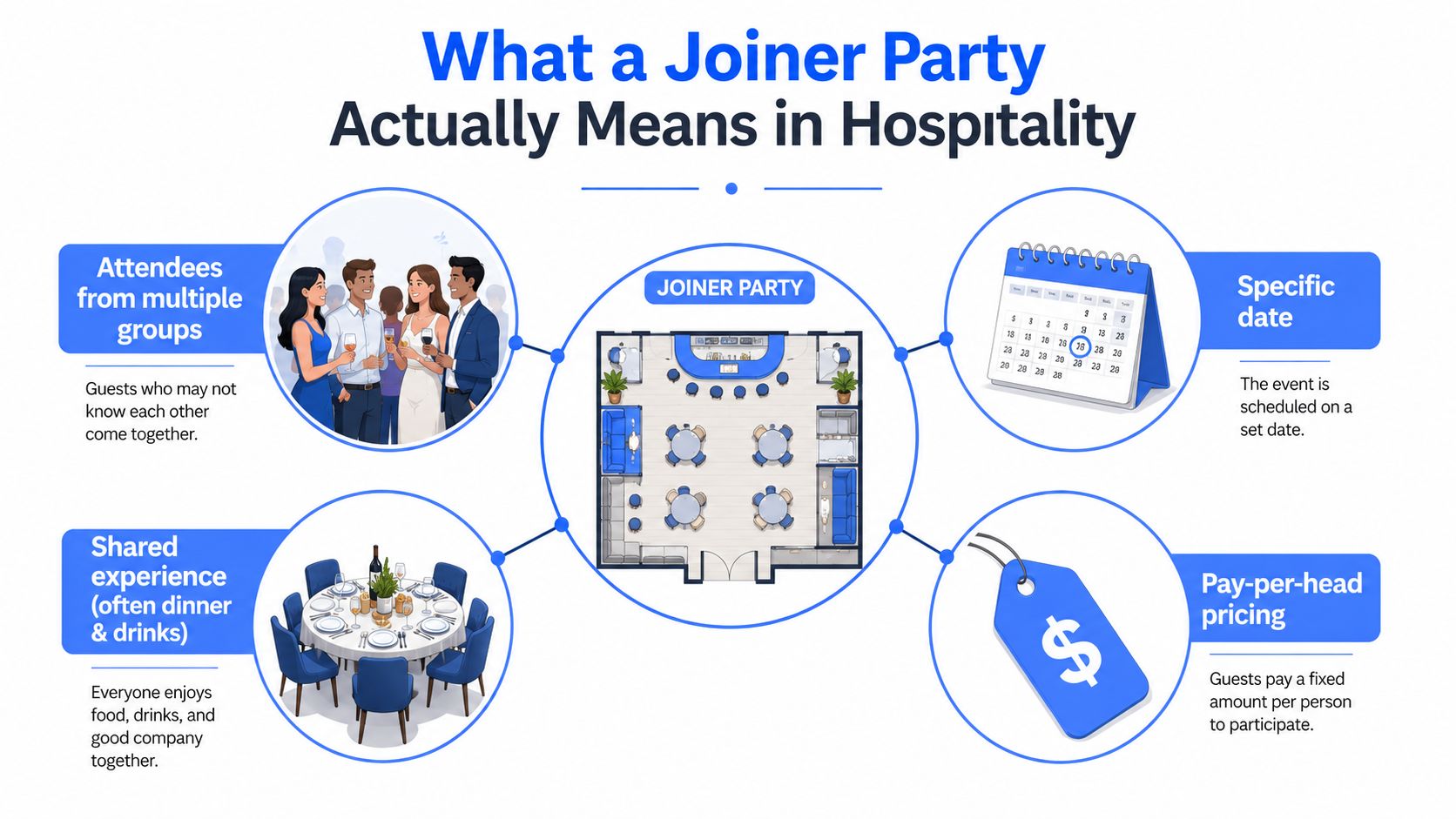 An infographic explaining a joiner party in hospitality featuring attendees, shared experiences, set dates, and per-head pricing.